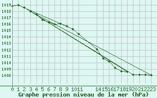 Courbe de la pression atmosphrique pour Kleine-Brogel (Be)