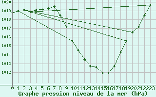 Courbe de la pression atmosphrique pour Egolzwil