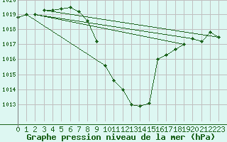 Courbe de la pression atmosphrique pour Cevio (Sw)