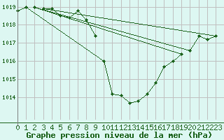 Courbe de la pression atmosphrique pour Bad Mitterndorf