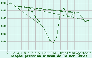 Courbe de la pression atmosphrique pour Buchs / Aarau