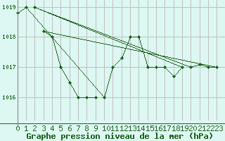 Courbe de la pression atmosphrique pour Changchun