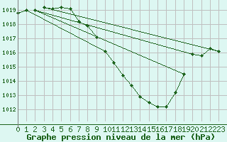 Courbe de la pression atmosphrique pour Payerne (Sw)