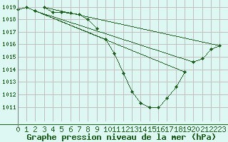 Courbe de la pression atmosphrique pour Landeck