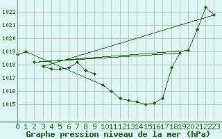 Courbe de la pression atmosphrique pour Saint-Girons (09)
