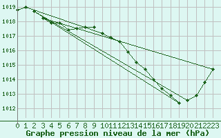 Courbe de la pression atmosphrique pour Thorrenc (07)