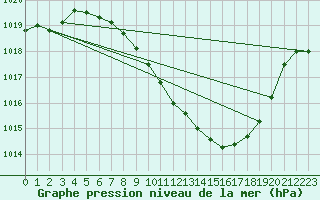 Courbe de la pression atmosphrique pour Berne Liebefeld (Sw)