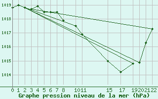 Courbe de la pression atmosphrique pour Mont-Rigi (Be)