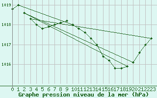Courbe de la pression atmosphrique pour Dinard (35)