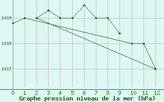 Courbe de la pression atmosphrique pour Dashkhovuz