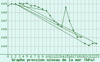 Courbe de la pression atmosphrique pour Lige Bierset (Be)