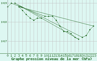 Courbe de la pression atmosphrique pour Saclas (91)