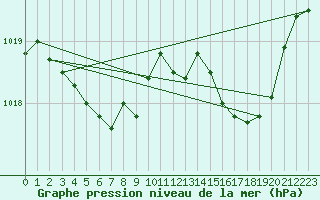 Courbe de la pression atmosphrique pour Fameck (57)