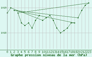 Courbe de la pression atmosphrique pour Sorcy-Bauthmont (08)