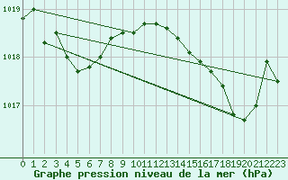 Courbe de la pression atmosphrique pour Ste (34)