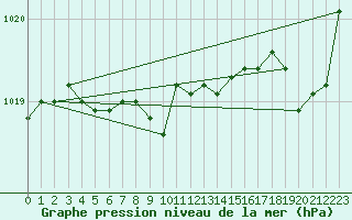 Courbe de la pression atmosphrique pour Iskoras 2