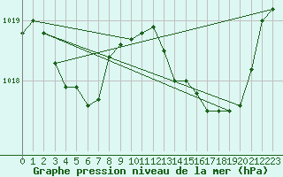 Courbe de la pression atmosphrique pour Saint-Jean-de-Vedas (34)
