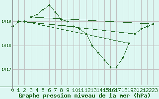 Courbe de la pression atmosphrique pour Vaslui