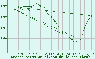 Courbe de la pression atmosphrique pour Selonnet (04)