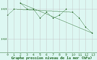 Courbe de la pression atmosphrique pour Buzenol (Be)