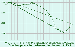 Courbe de la pression atmosphrique pour Cessieu le Haut (38)