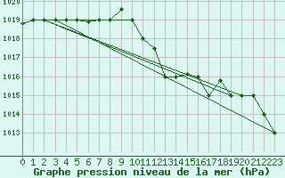 Courbe de la pression atmosphrique pour Tabarka