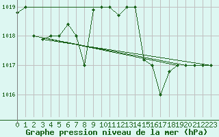 Courbe de la pression atmosphrique pour Capri