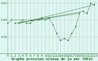 Courbe de la pression atmosphrique pour Mlawa