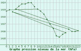 Courbe de la pression atmosphrique pour Wolfsegg