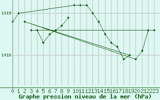 Courbe de la pression atmosphrique pour Aniane (34)