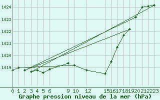 Courbe de la pression atmosphrique pour Crnomelj