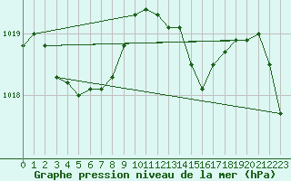 Courbe de la pression atmosphrique pour Mont-de-Marsan (40)