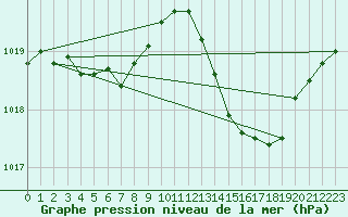 Courbe de la pression atmosphrique pour Anglars St-Flix(12)
