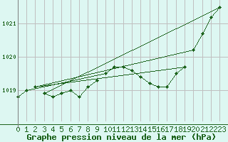 Courbe de la pression atmosphrique pour Dax (40)