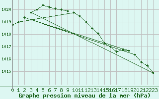 Courbe de la pression atmosphrique pour Alajarvi Moksy