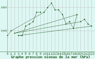 Courbe de la pression atmosphrique pour Weinbiet