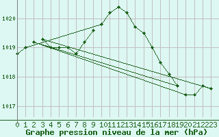 Courbe de la pression atmosphrique pour Nonaville (16)