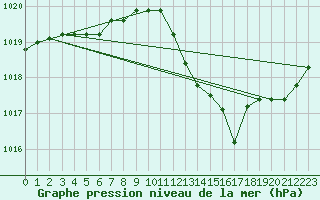 Courbe de la pression atmosphrique pour Le Luc (83)