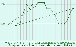 Courbe de la pression atmosphrique pour Solenzara - Base arienne (2B)