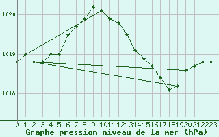 Courbe de la pression atmosphrique pour Holbeach