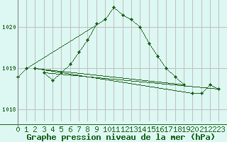 Courbe de la pression atmosphrique pour Fameck (57)