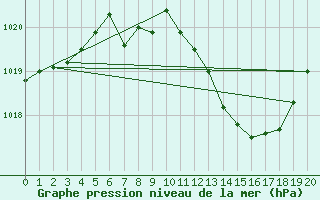 Courbe de la pression atmosphrique pour Wels / Schleissheim