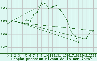 Courbe de la pression atmosphrique pour Samatan (32)