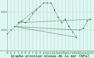 Courbe de la pression atmosphrique pour Luzinay (38)
