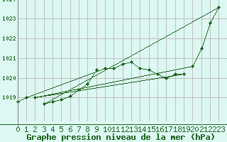 Courbe de la pression atmosphrique pour Pau (64)