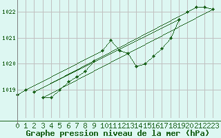 Courbe de la pression atmosphrique pour Sorcy-Bauthmont (08)