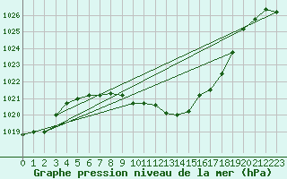 Courbe de la pression atmosphrique pour Puchberg