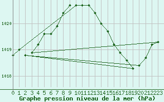 Courbe de la pression atmosphrique pour Gros-Rderching (57)