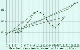 Courbe de la pression atmosphrique pour Aytr-Plage (17)