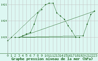 Courbe de la pression atmosphrique pour Sain-Bel (69)